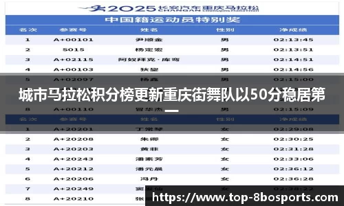 城市马拉松积分榜更新重庆街舞队以50分稳居第一